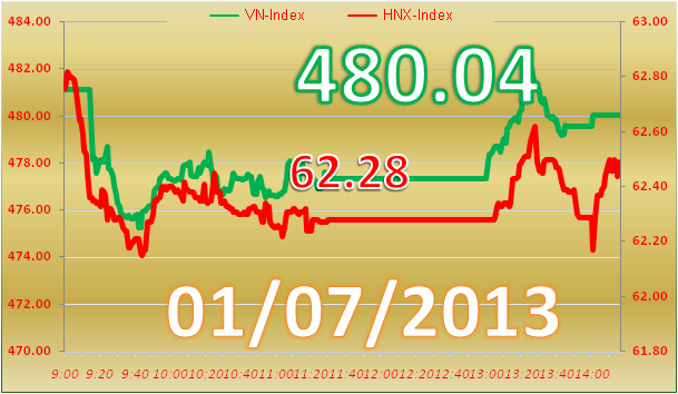 Phiên chiều 1/7: MSN, GAS bật tăng, VN-Index hãm bớt đà rơi